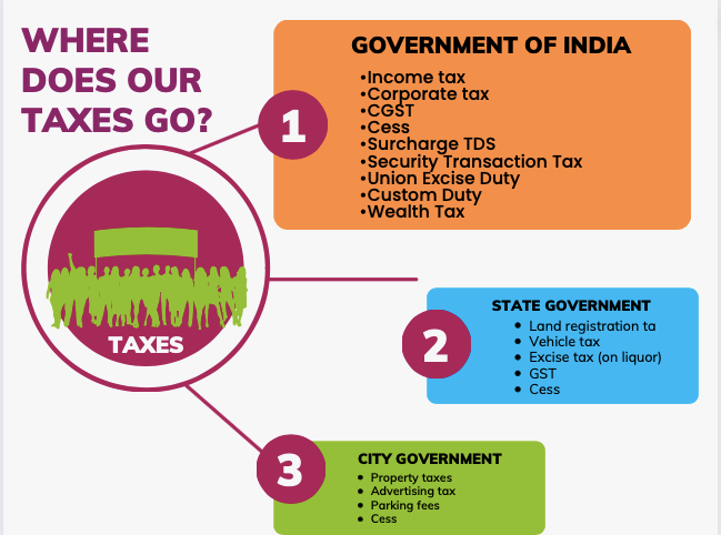 Tax breakups - GOI gets lions share, whilst municipal government gets least