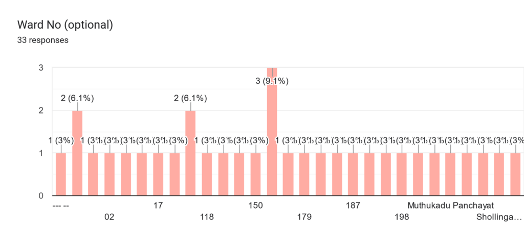 Some of the ward numbers of the women who took part in the survey. 