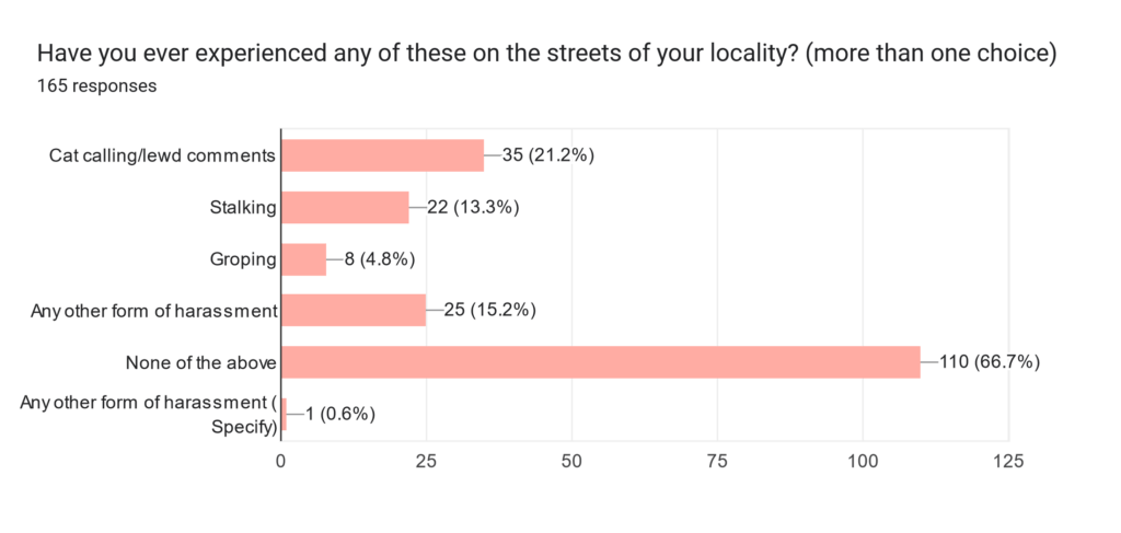 A survey on women's safety in Chennai