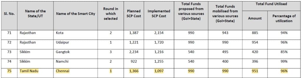 smart city funding details