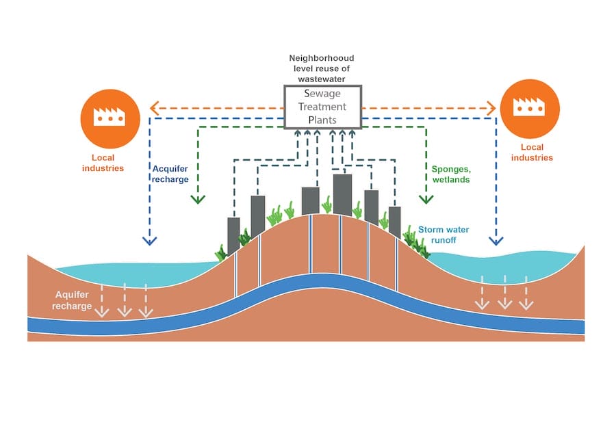 creating sponges, wetlands to increase reuse of wastewater