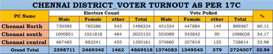chennai votes