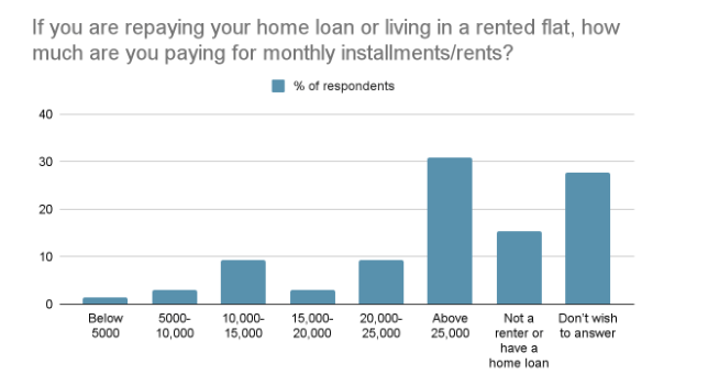 housing survey graph