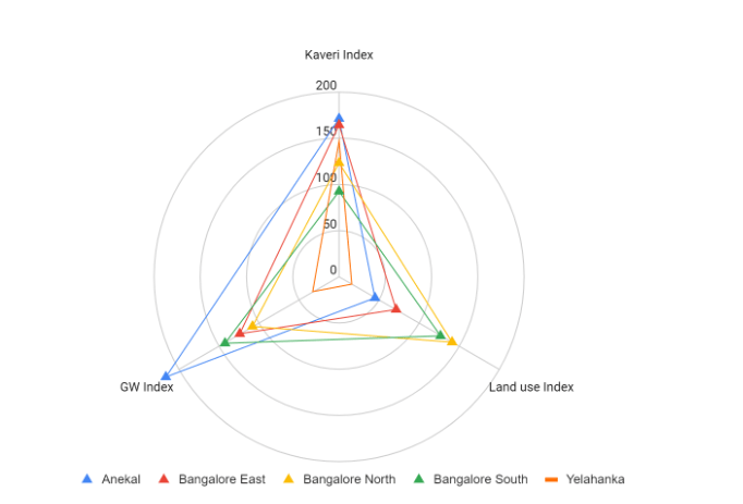 Cauvery supply index