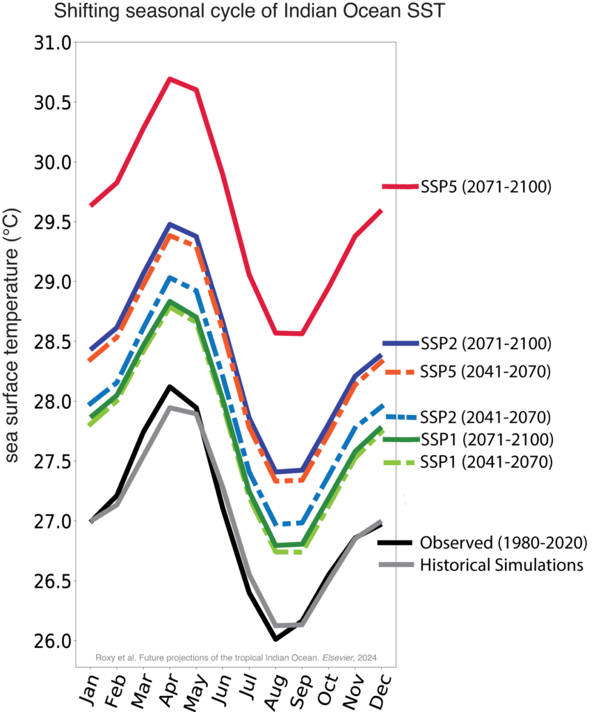 Graph of shifting seasonal cycle of Indian Ocean