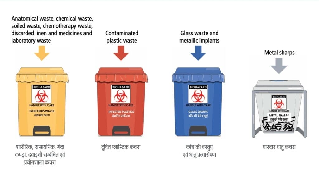 Colour-coded bins for biomedical waste