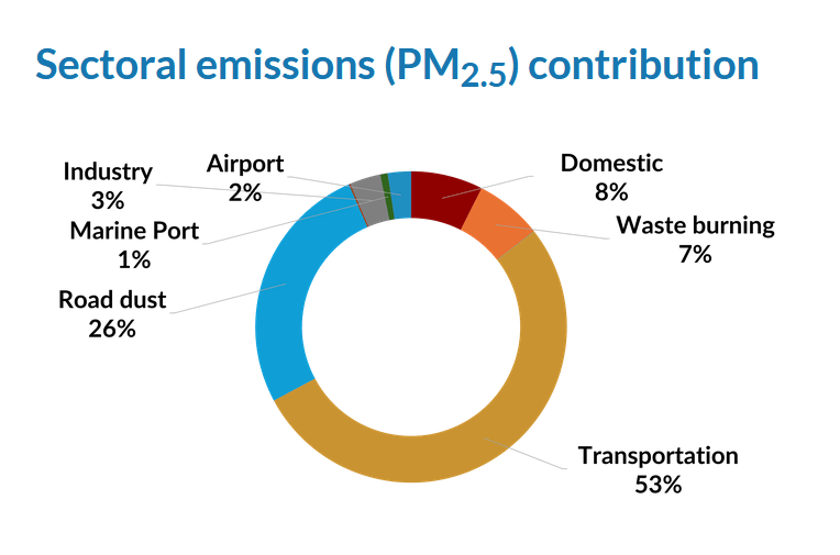 air pollution sources in Chennai
