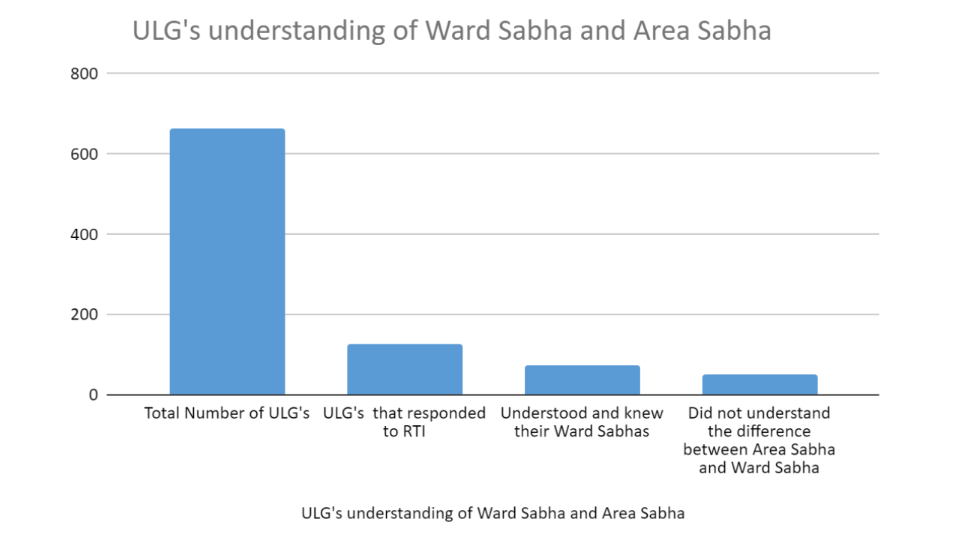A graph about urban local bodies