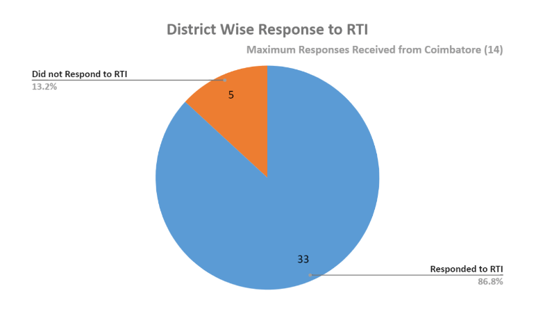 A pie chart on Area Sabhas in Tamil Nadu