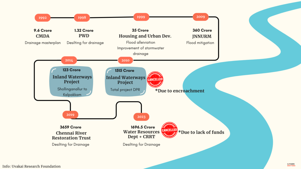 Buckingham Canal funding chart