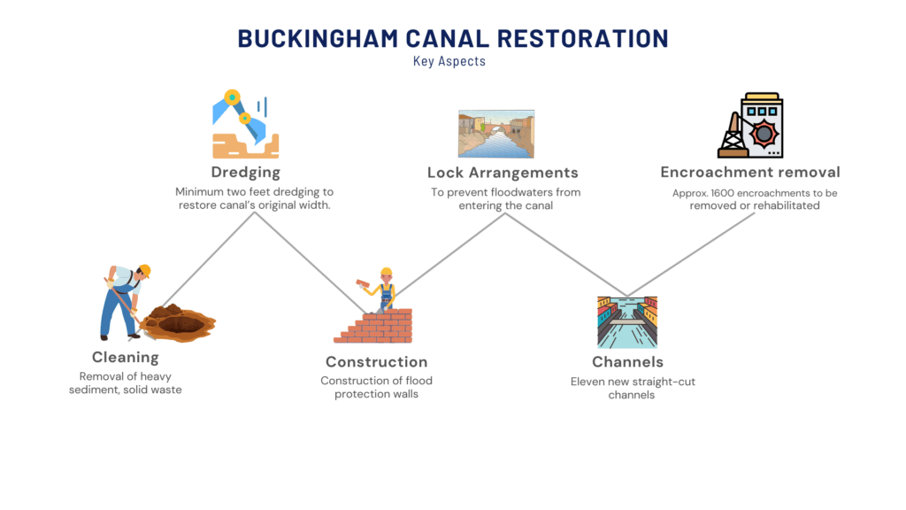 Key aspects of Buckingham Canal restoration project