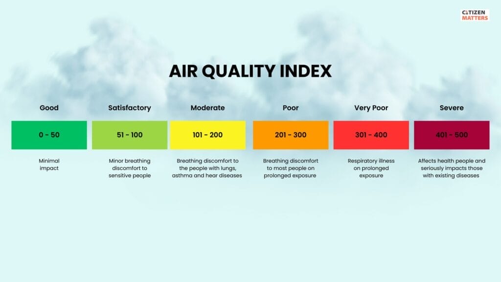 Graphic showing colour code for different AQI ranges and what each indicates