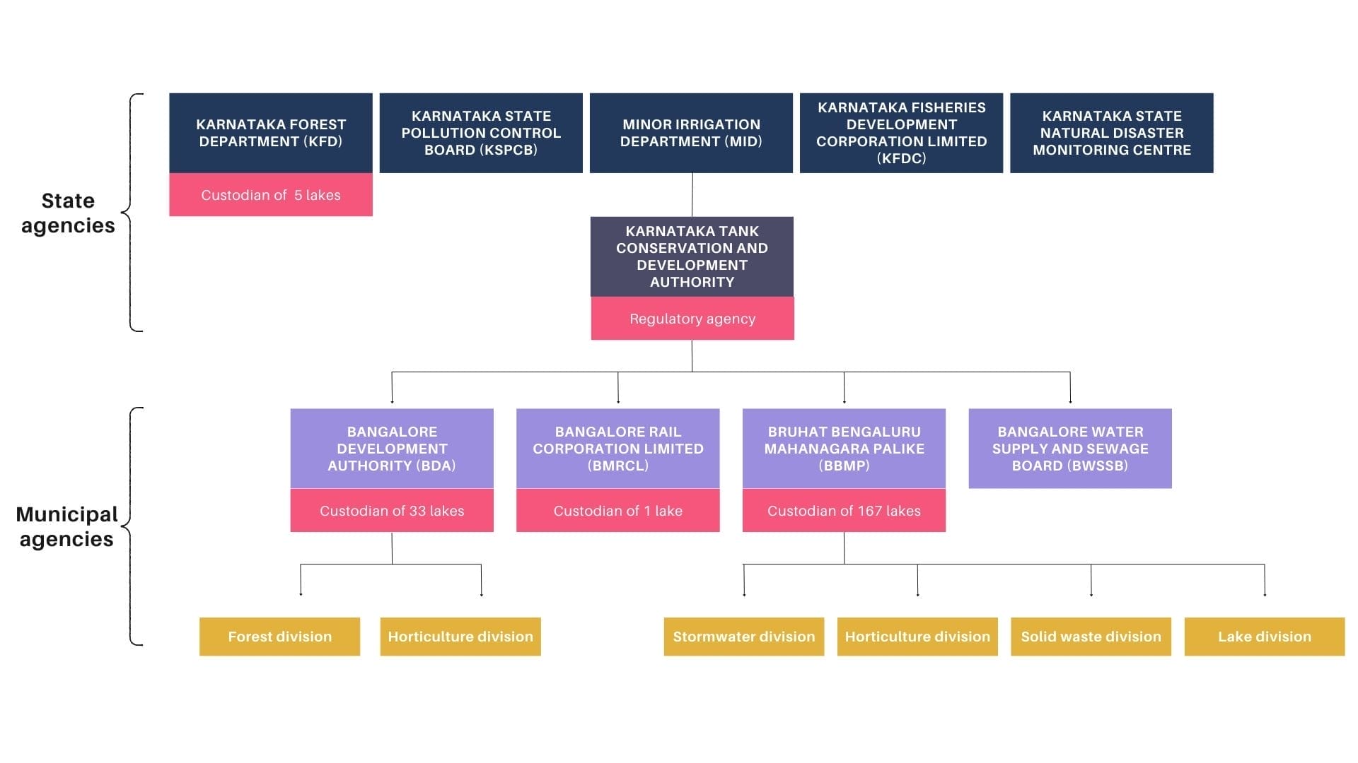 State and Municipal agencies in lake management