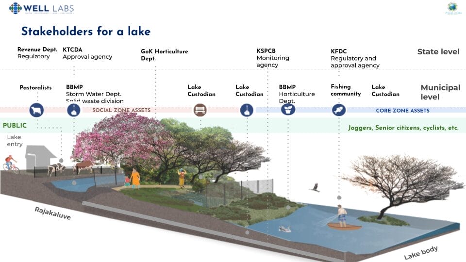 The different depts governing Bengaluru lakes