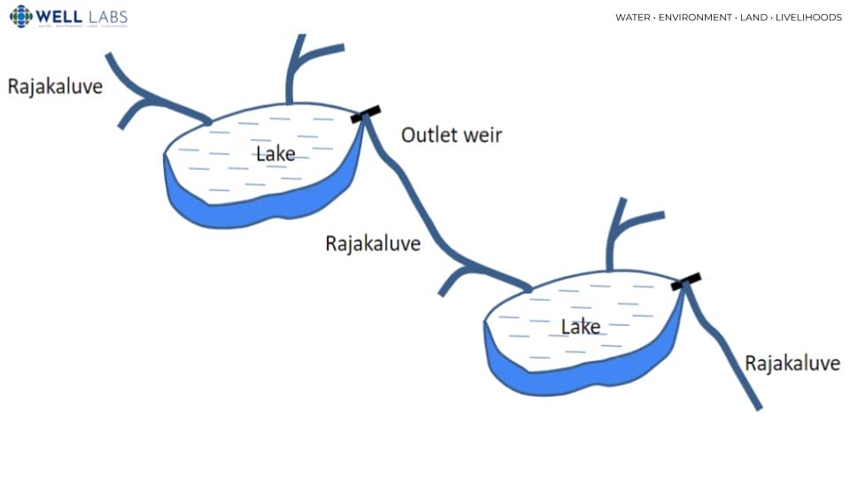 Bengaluru lakes connected via rajakaluve and outer weir