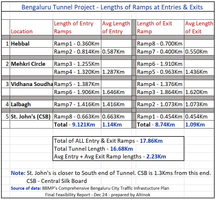 disparity in the lengths of the tunnel ramps