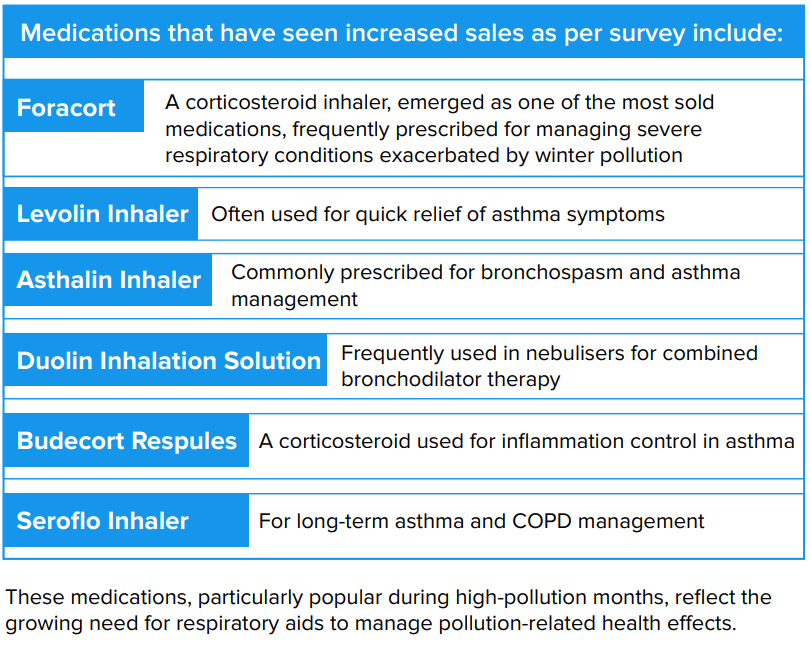 survey showing increased respiratory medicine for children 