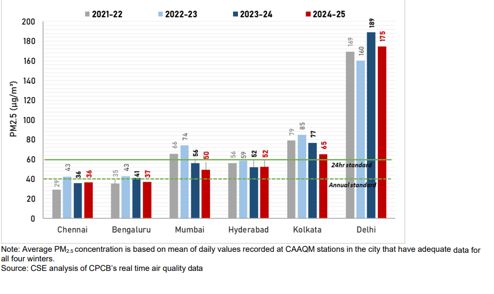 graph showing winter pollution in megacities