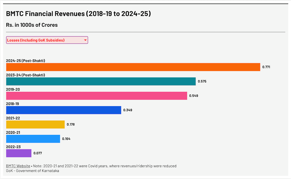 Pre and post Shakti scheme 