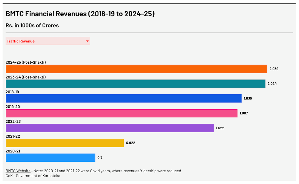 BMTC Traffic Revenue