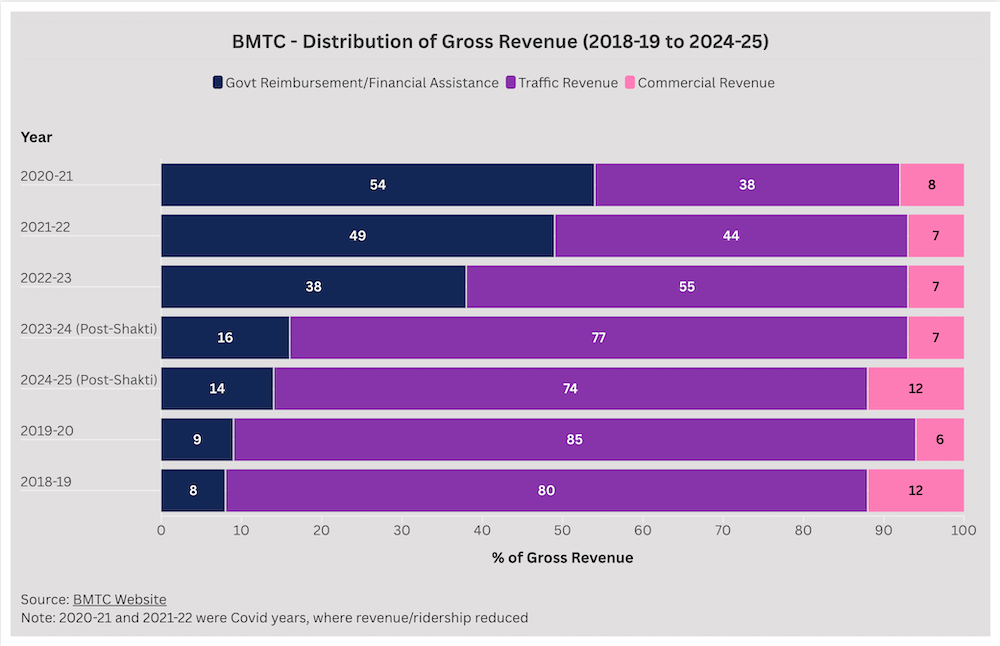 BMTC Revenue graph