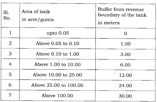 lake buffer zones