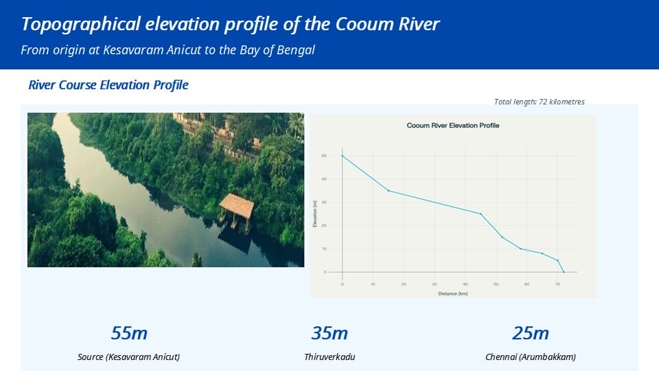 Elevation of Cooum river