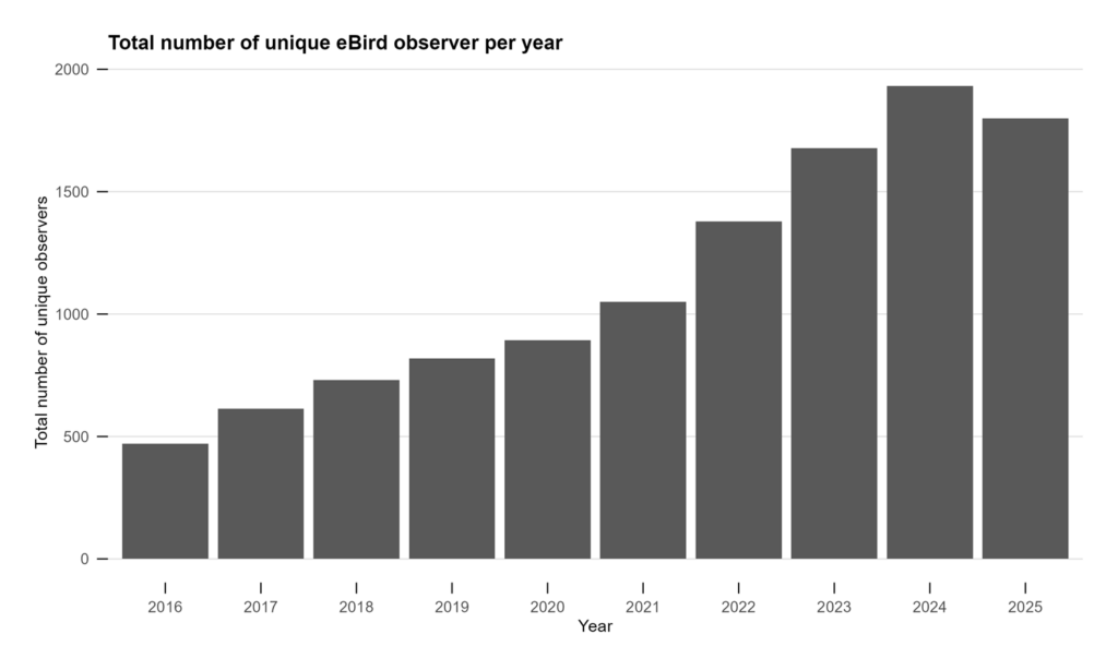 Total number of unique eBird observers per year